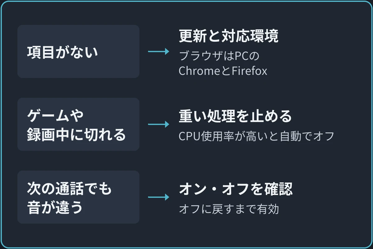 うまく使えないときの分け方の図。「Krispで困っていることは？」から分かれる。項目がないなら更新と対応環境（ブラウザはPCのChromeとFirefox）。ゲームや録画中に切れるなら重い処理を止める（CPU使用率が高いと自動でオフ）。次の通話でも音が違うならオン・オフを確認（オフに戻すまで有効）。
