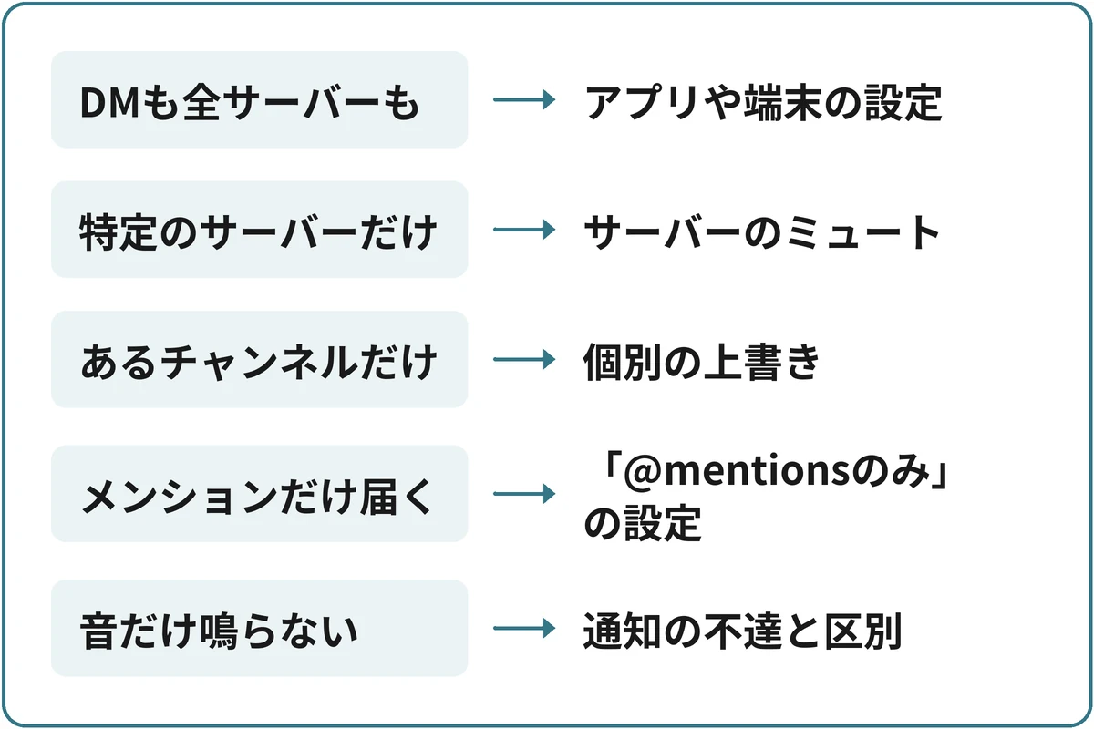 届かない範囲で調べる場所を決めるの図。「どこで通知が来ない？」から分かれる。DMも全サーバーもならアプリや端末の設定。特定のサーバーだけならサーバーのミュート。あるチャンネルだけなら個別の上書き。メンションだけ届くなら「@mentionsのみ」の設定。音だけ鳴らないなら通知の不達と区別。