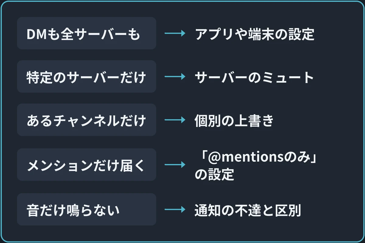 届かない範囲で調べる場所を決めるの図。「どこで通知が来ない？」から分かれる。DMも全サーバーもならアプリや端末の設定。特定のサーバーだけならサーバーのミュート。あるチャンネルだけなら個別の上書き。メンションだけ届くなら「@mentionsのみ」の設定。音だけ鳴らないなら通知の不達と区別。