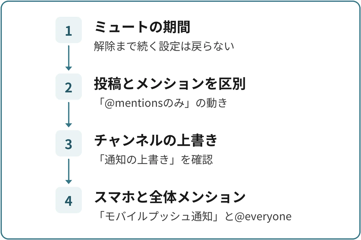 サーバーとチャンネルの設定を順に確かめるの図。1.ミュートの期間（解除まで続く設定は戻らない）、2.投稿とメンションを区別（「@mentionsのみ」の動き）、3.チャンネルの上書き（「通知の上書き」を確認）、4.スマホと全体メンション（「モバイルプッシュ通知」と@everyone）の順に進む。