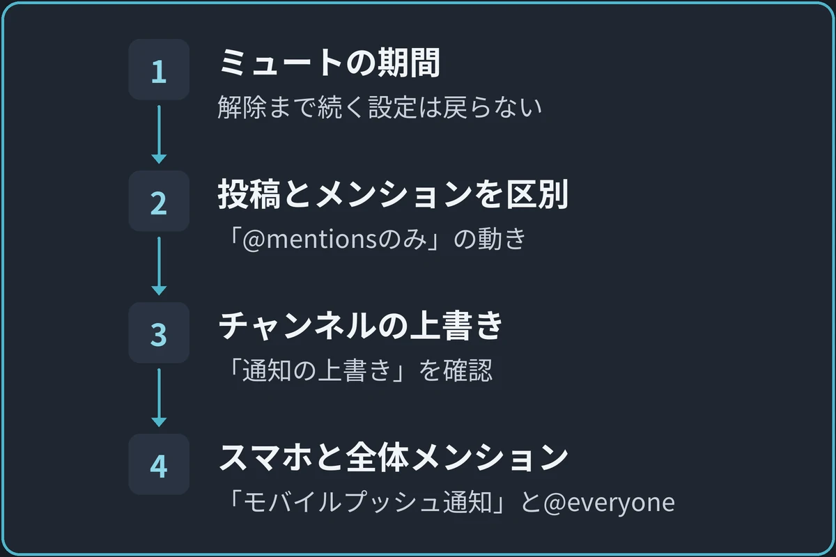 サーバーとチャンネルの設定を順に確かめるの図。1.ミュートの期間（解除まで続く設定は戻らない）、2.投稿とメンションを区別（「@mentionsのみ」の動き）、3.チャンネルの上書き（「通知の上書き」を確認）、4.スマホと全体メンション（「モバイルプッシュ通知」と@everyone）の順に進む。