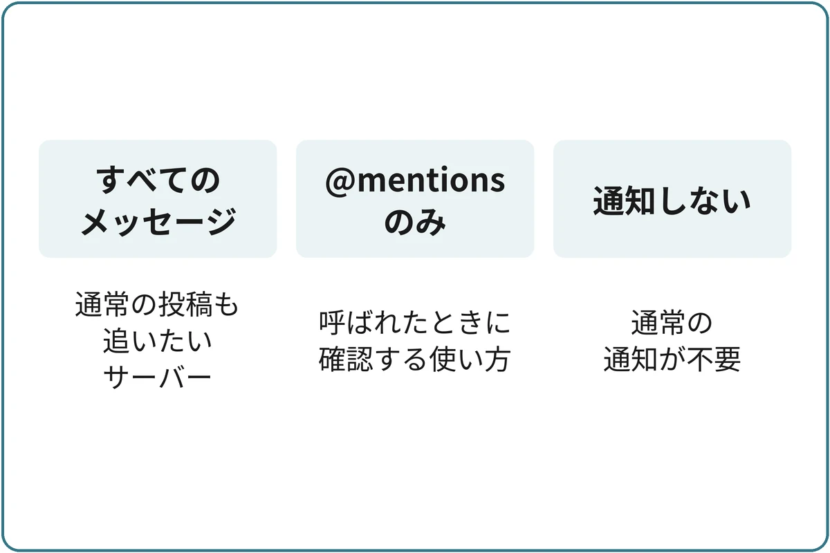 通常の投稿を受け取るか決めるの比較図。すべてのメッセージ：通常の投稿も追いたいサーバー。@mentionsのみ：呼ばれたときに確認する使い方。通知しない：通常の通知が不要。