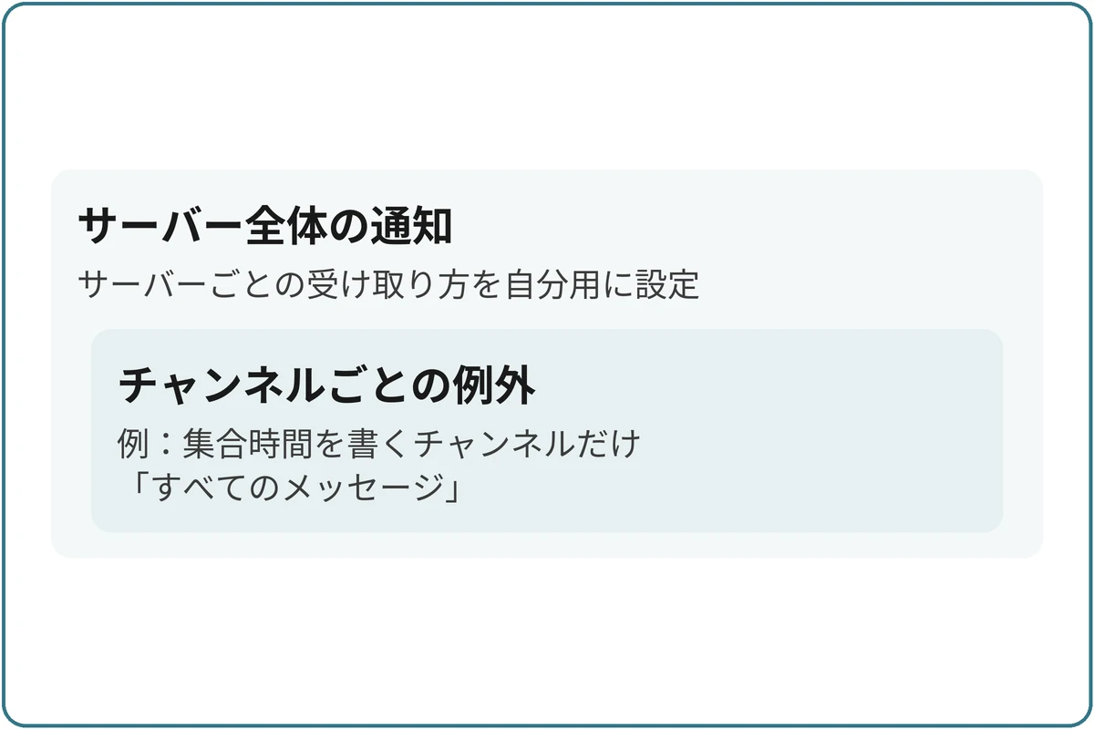 全体を基準に、チャンネルごとに例外の図。サーバー全体の通知（サーバーごとの受け取り方を自分用に設定）の中にチャンネルごとの例外（例：集合時間を書くチャンネルだけ「すべてのメッセージ」）がある入れ子の範囲。