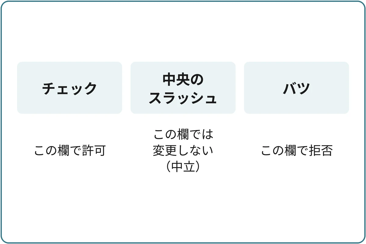 3つの記号の意味の比較図。チェック：この欄で許可。中央のスラッシュ：この欄では変更しない（中立）。バツ：この欄で拒否。