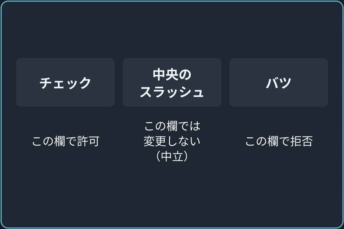 3つの記号の意味の比較図。チェック：この欄で許可。中央のスラッシュ：この欄では変更しない（中立）。バツ：この欄で拒否。