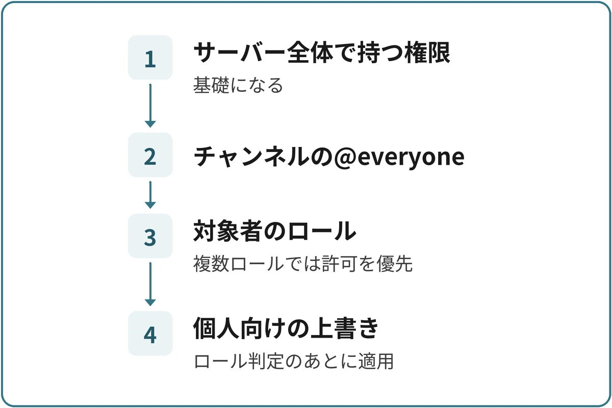権限を見る順序（大まかな流れ）の図。1.サーバー全体で持つ権限（基礎になる）、2.チャンネルの@everyone、3.対象者のロール（ロールで拒否と許可が重なると、ロール向けの設定では許可）、4.個人向けの上書き（ロールへの許可を適用したあとに判定）の順に進む。