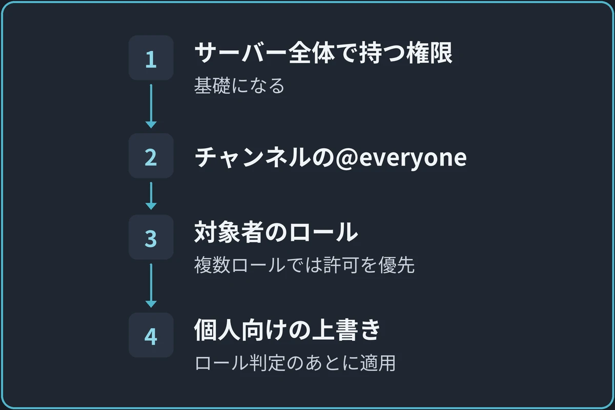 権限を見る順序（大まかな流れ）の図。1.サーバー全体で持つ権限（基礎になる）、2.チャンネルの@everyone、3.対象者のロール（ロールで拒否と許可が重なると、ロール向けの設定では許可）、4.個人向けの上書き（ロールへの許可を適用したあとに判定）の順に進む。