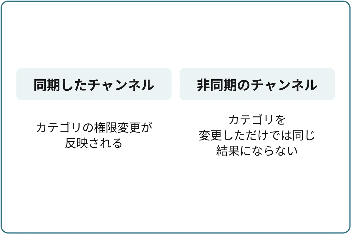 カテゴリ同期は中立とは別の仕組みの比較図。同期したチャンネル：カテゴリの権限変更が反映される。非同期のチャンネル：カテゴリを変更しただけでは同じ結果にならない。