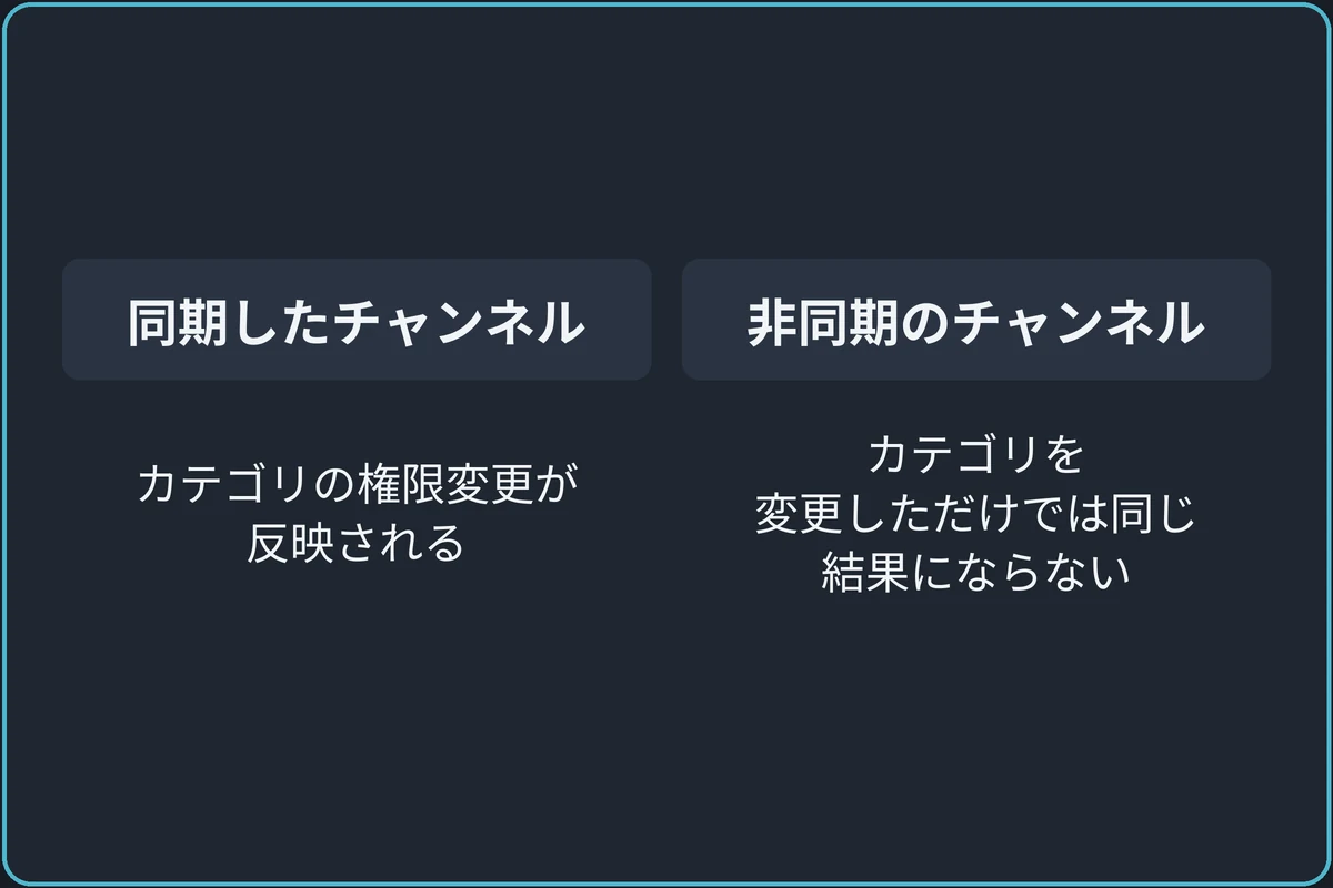 カテゴリ同期は中立とは別の仕組みの比較図。同期したチャンネル：カテゴリの権限変更が反映される。非同期のチャンネル：カテゴリを変更しただけでは同じ結果にならない。
