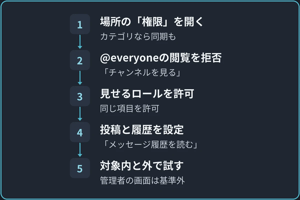 限定チャンネルを作るの図。1.場所の「権限」を開く（カテゴリなら同期も）、2.@everyoneの閲覧を拒否（「チャンネルを見る」）、3.見せるロールを許可（同じ項目を許可）、4.投稿と履歴を設定（「メッセージ履歴を読む」）、5.対象内と外で試す（管理者の画面は基準外）の順に進む。
