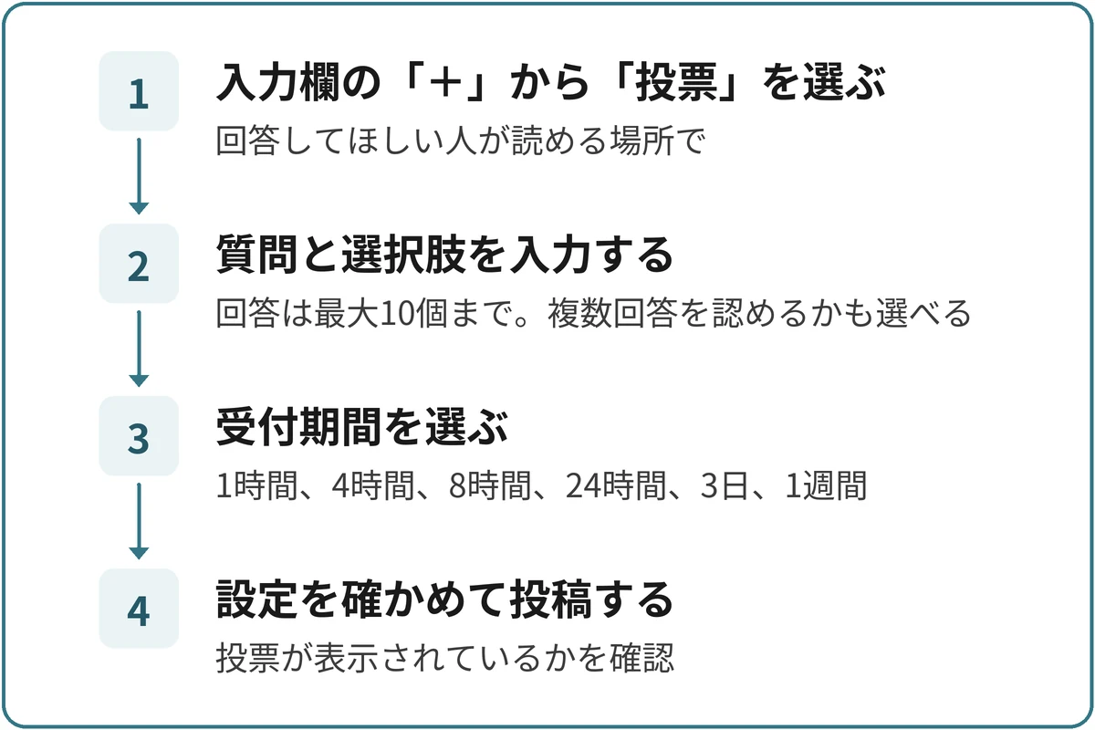 投票を作成して投稿するの図。1.入力欄の「＋」から「投票」を選ぶ（回答してほしい人が読める場所で）、2.質問と選択肢を入力する（回答は最大10個まで。複数回答を認めるかも選べる）、3.受付期間を選ぶ（1時間、4時間、8時間、24時間、3日、1週間）、4.設定を確かめて投稿する（投票が表示されているかを確認）の順に進む。