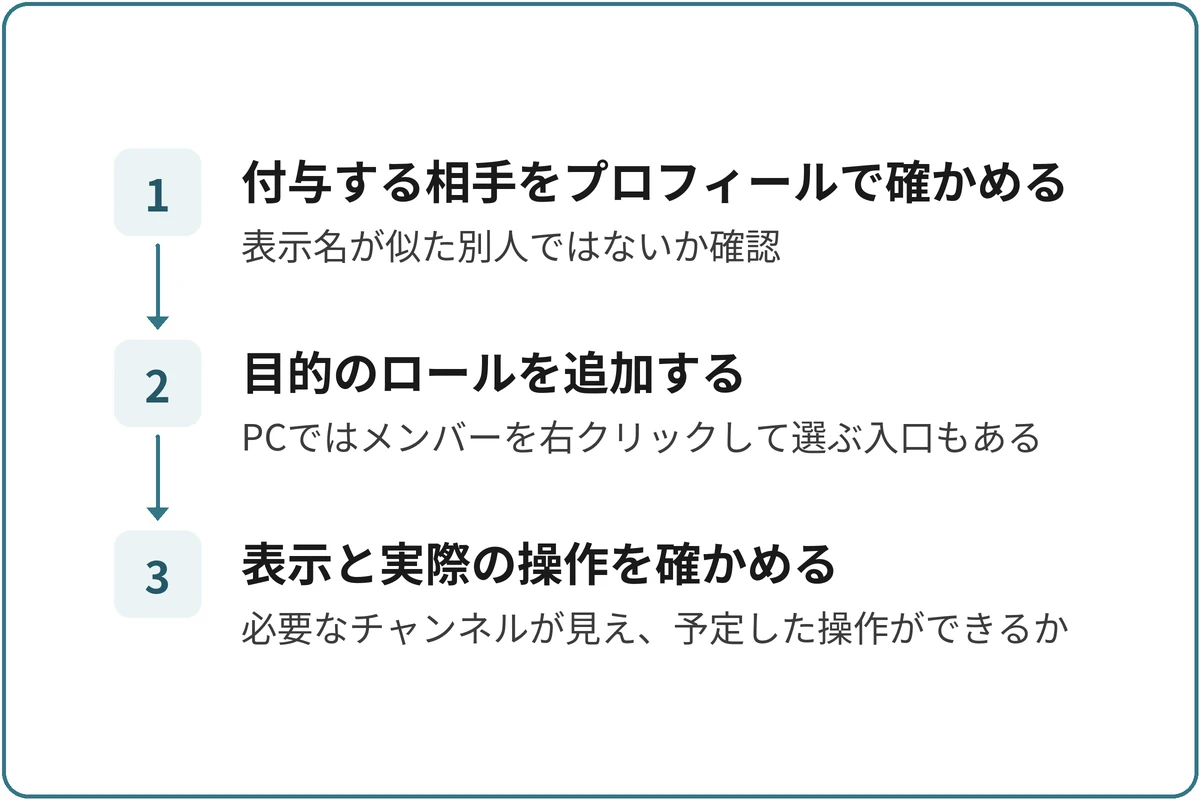 メンバーにロールを付けるの図。1.付与する相手をプロフィールで確かめる（表示名が似た別人ではないか確認）、2.目的のロールを追加する（PCではメンバーを右クリックして選ぶ入口もある）、3.表示と実際の操作を確かめる（必要なチャンネルが見え、予定した操作ができるか）の順に進む。