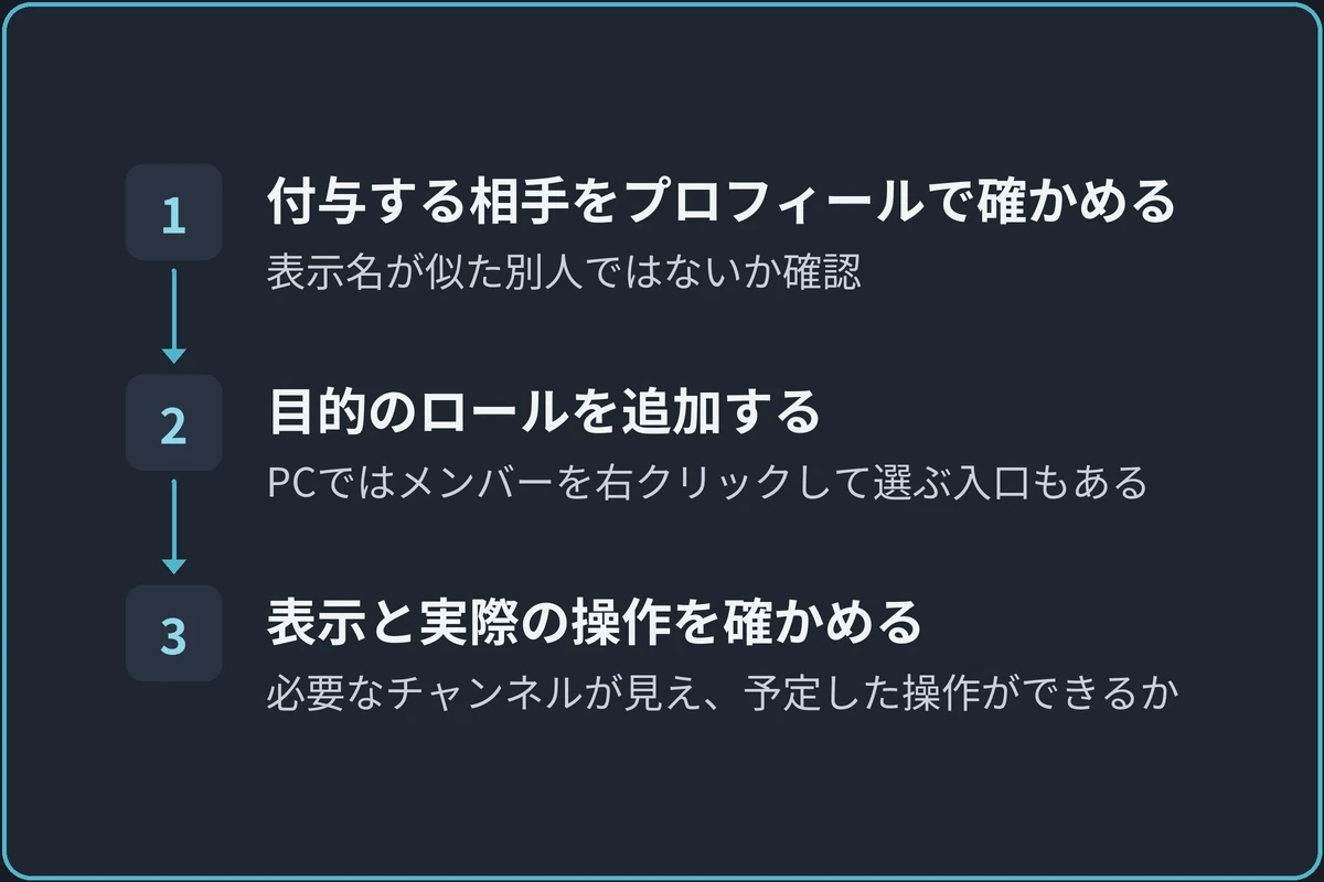 メンバーにロールを付けるの図。1.付与する相手をプロフィールで確かめる（表示名が似た別人ではないか確認）、2.目的のロールを追加する（PCではメンバーを右クリックして選ぶ入口もある）、3.表示と実際の操作を確かめる（必要なチャンネルが見え、予定した操作ができるか）の順に進む。