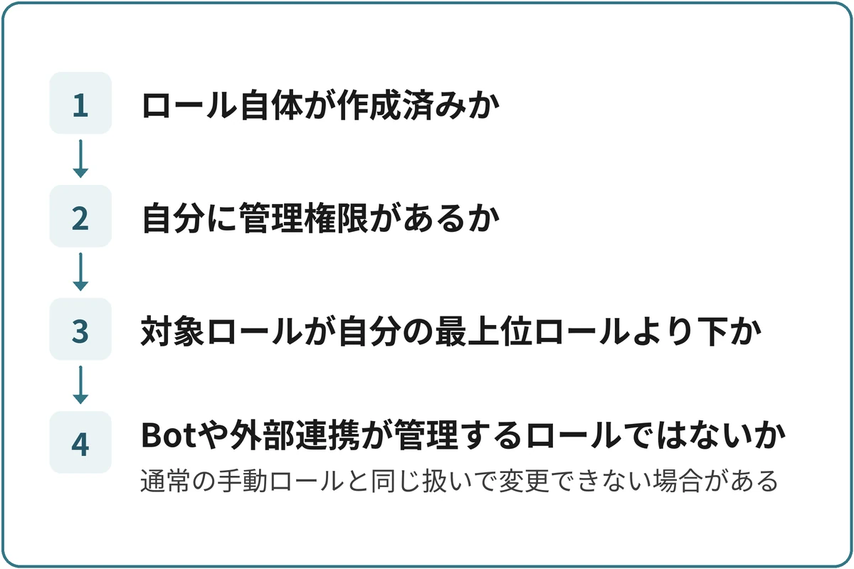 ロールが候補に出ないときの確認順の図。1.ロール自体が作成済みか、2.自分に管理権限があるか、3.対象ロールが自分の最上位ロールより下か、4.Botや外部連携が管理するロールではないか（通常の手動ロールと同じ扱いで変更できない場合がある）の順に進む。
