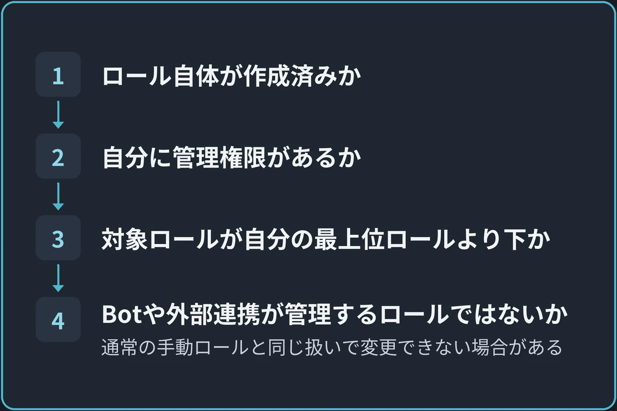 ロールが候補に出ないときの確認順の図。1.ロール自体が作成済みか、2.自分に管理権限があるか、3.対象ロールが自分の最上位ロールより下か、4.Botや外部連携が管理するロールではないか（通常の手動ロールと同じ扱いで変更できない場合がある）の順に進む。