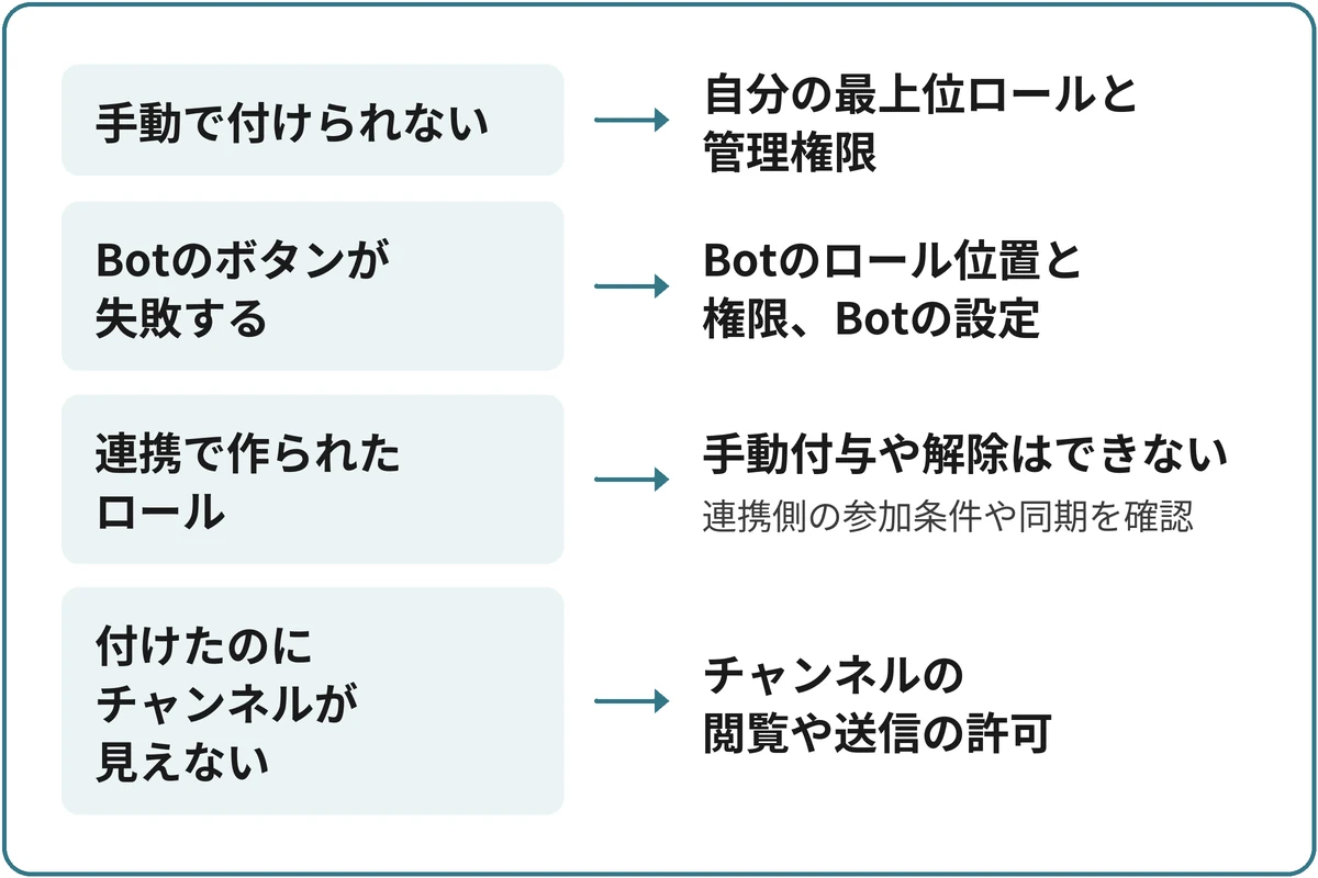 止まり方で調べる設定を分けるの図。「どこで付与できない？」から分かれる。手動で付けられないなら自分の最上位ロールと管理権限。Botのボタンが失敗するならBotのロール位置と権限、Botの設定。連携で作られたロールなら手動付与や解除はできない（連携側の参加条件や同期を確認）。付けたのにチャンネルが見えないならチャンネルの閲覧や送信の許可。