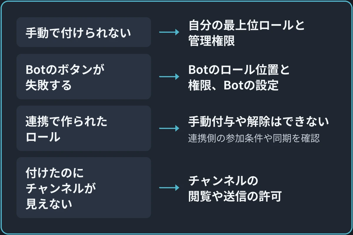 止まり方で調べる設定を分けるの図。「どこで付与できない？」から分かれる。手動で付けられないなら自分の最上位ロールと管理権限。Botのボタンが失敗するならBotのロール位置と権限、Botの設定。連携で作られたロールなら手動付与や解除はできない（連携側の参加条件や同期を確認）。付けたのにチャンネルが見えないならチャンネルの閲覧や送信の許可。