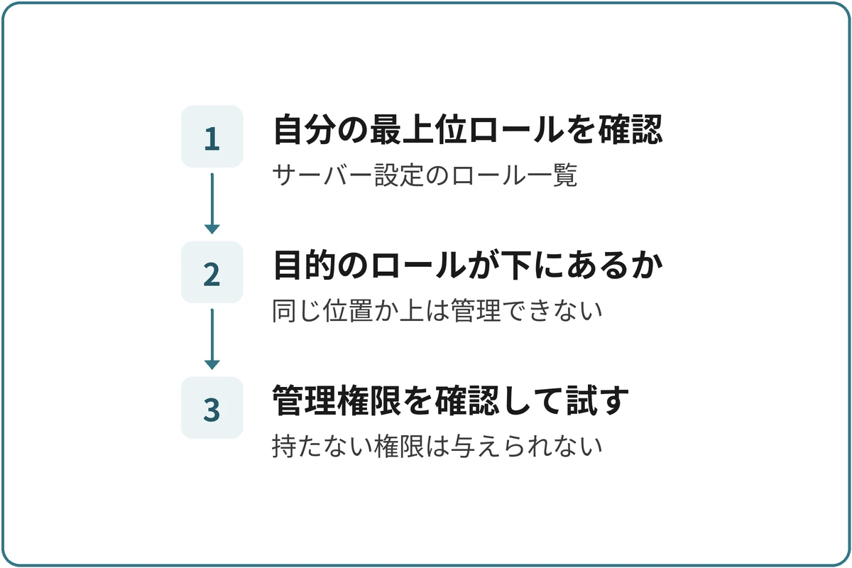 操作する人の権限とロールの順番の図。1.自分の最上位ロールを確認（サーバー設定のロール一覧）、2.目的のロールが下にあるか（同じ位置か上は管理できない）、3.管理権限を確認して試す（持たない権限は与えられない）の順に進む。