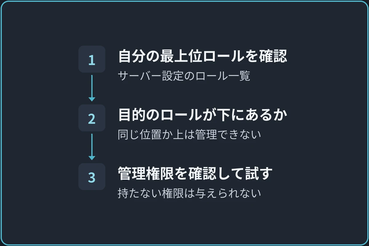 操作する人の権限とロールの順番の図。1.自分の最上位ロールを確認（サーバー設定のロール一覧）、2.目的のロールが下にあるか（同じ位置か上は管理できない）、3.管理権限を確認して試す（持たない権限は与えられない）の順に進む。