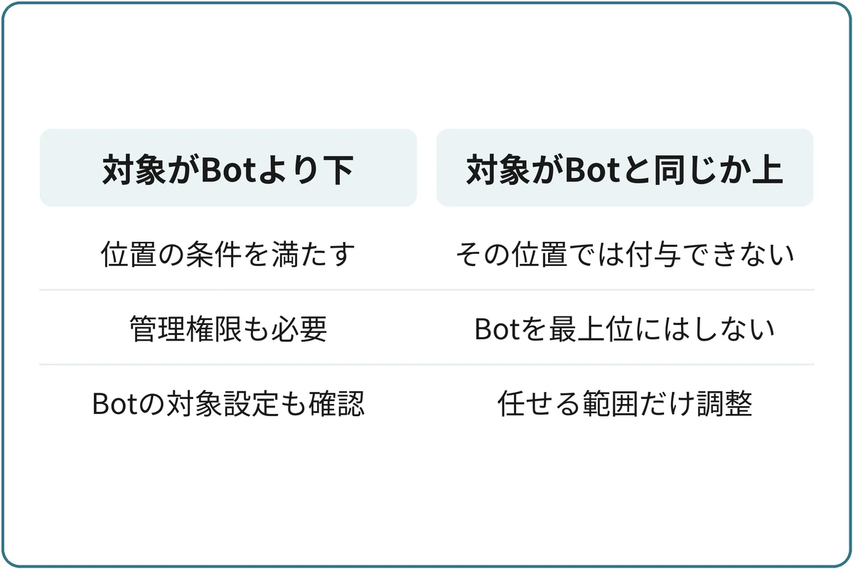 目的のロールをBotの最上位ロールより下に置く。Botは同じ位置や上のロールを管理できない。位置だけでは不十分で、ロール管理権限とBot側で指定した対象も確認する。