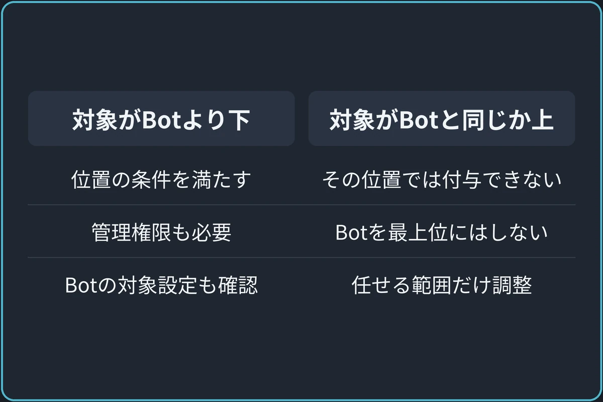 目的のロールをBotの最上位ロールより下に置く。Botは同じ位置や上のロールを管理できない。位置だけでは不十分で、ロール管理権限とBot側で指定した対象も確認する。