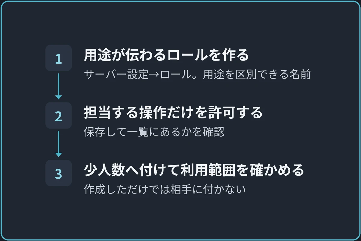 名前・色・権限を設定するの図。1.用途が伝わるロールを作る（サーバー設定→ロール。用途を区別できる名前）、2.担当する操作だけを許可する（保存して一覧にあるかを確認）、3.少人数へ付けて利用範囲を確かめる（作成しただけでは相手に付かない）の順に進む。