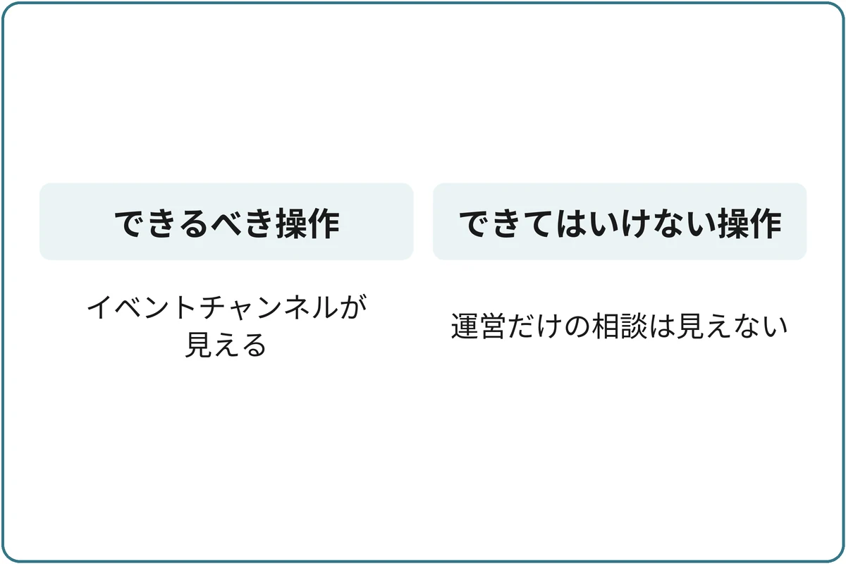 イベント参加者ロールの確認例の比較図。できるべき操作：イベントチャンネルが見える。できてはいけない操作：運営だけの相談は見えない。
