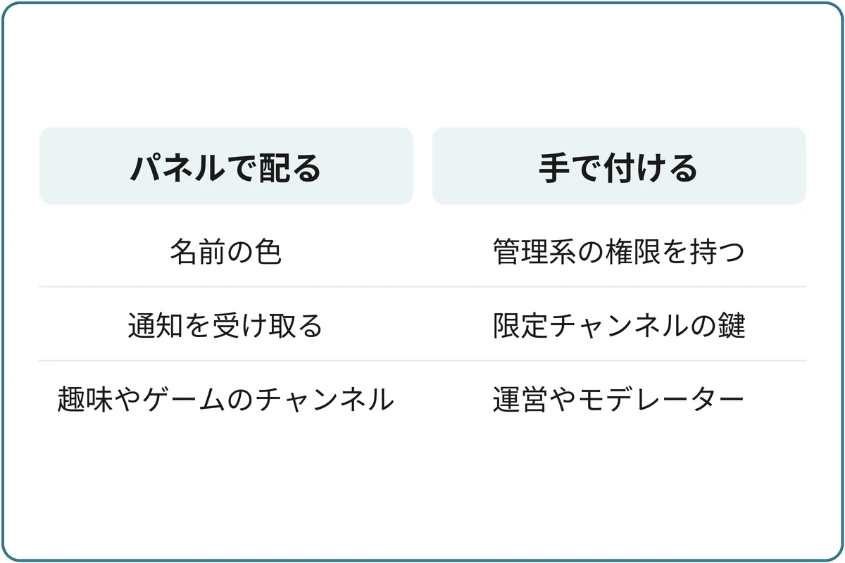 パネルで配るロールと手で付けるロールの比較図。パネルで配る：名前の色、通知を受け取る、趣味やゲームのチャンネル。手で付ける：管理系の権限を持つ、限定チャンネルの鍵、運営やモデレーター。