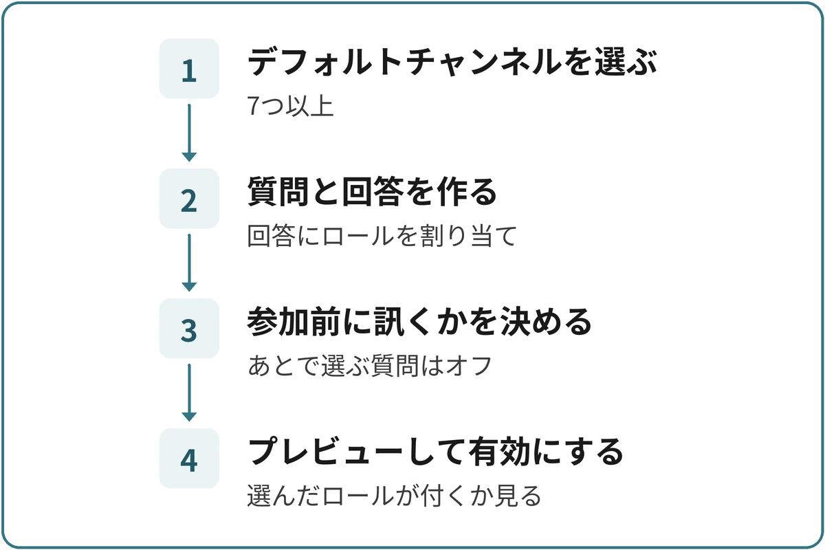 オンボーディングで役職パネルを作る流れの図。1.デフォルトチャンネルを選ぶ（7つ以上）、2.質問と回答を作る（回答にロールを割り当て）、3.参加前に訊くかを決める（あとで選ぶ質問はオフ）、4.プレビューして有効にする（選んだロールが付くか見る）。