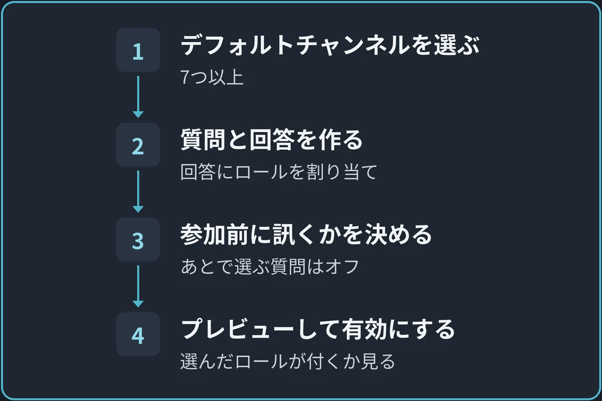 オンボーディングで役職パネルを作る流れの図。1.デフォルトチャンネルを選ぶ（7つ以上）、2.質問と回答を作る（回答にロールを割り当て）、3.参加前に訊くかを決める（あとで選ぶ質問はオフ）、4.プレビューして有効にする（選んだロールが付くか見る）。