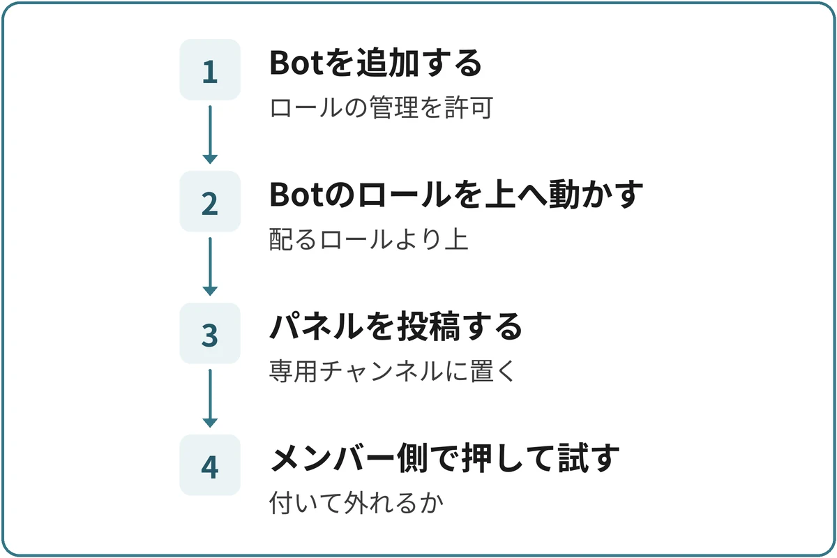 Botで役職パネルを置く流れの図。1.Botを追加する（ロールの管理を許可）、2.Botのロールを上へ動かす（配るロールより上）、3.パネルを投稿する（専用チャンネルに置く）、4.メンバー側で押して試す（付いて外れるか）。