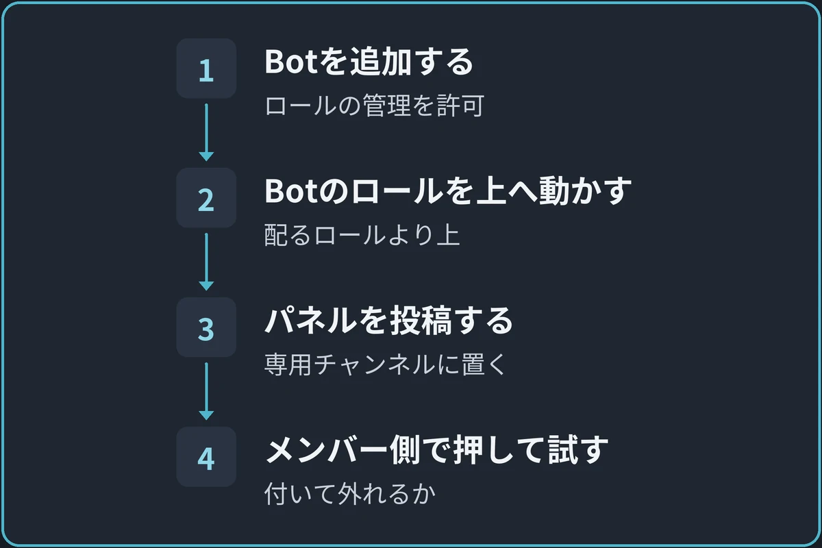 Botで役職パネルを置く流れの図。1.Botを追加する（ロールの管理を許可）、2.Botのロールを上へ動かす（配るロールより上）、3.パネルを投稿する（専用チャンネルに置く）、4.メンバー側で押して試す（付いて外れるか）。