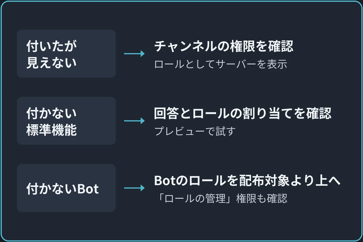 ロールが付かないときの見る場所の図。ロールは付いたが見えないならチャンネルの権限を確認し、ロールとしてサーバーを表示で試す。標準機能で付かないなら回答とロールの割り当てを確認し、プレビューで試す。Botで付かないならBotのロールを配布対象より上へ動かし、「ロールの管理」権限も確認する。