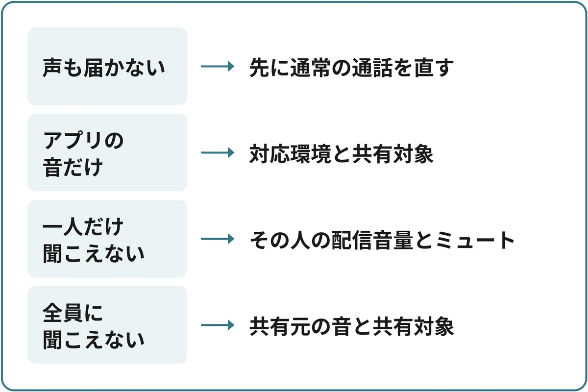 届いていない音から分けるの図。「相手に何が届いていない？」から分かれる。声も届かないなら先に通常の通話を直す。アプリの音だけなら対応環境と共有対象。一人だけ聞こえないならその人の配信音量とミュート。全員に聞こえないなら共有元の音と共有対象。