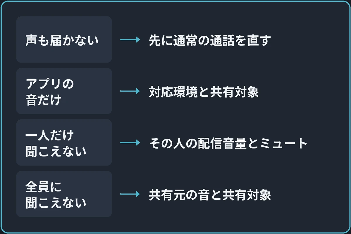 届いていない音から分けるの図。「相手に何が届いていない？」から分かれる。声も届かないなら先に通常の通話を直す。アプリの音だけなら対応環境と共有対象。一人だけ聞こえないならその人の配信音量とミュート。全員に聞こえないなら共有元の音と共有対象。