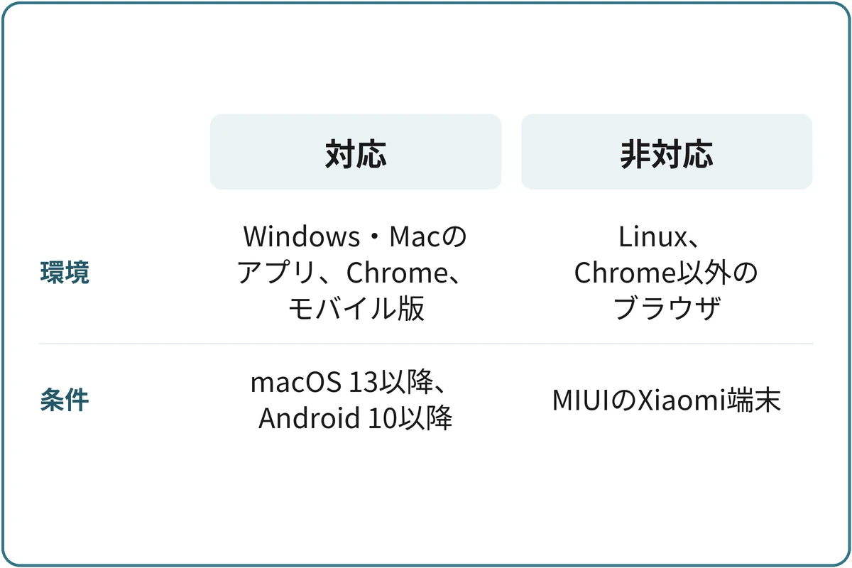 音声共有の対応環境の比較図。対応するのはWindows・macOSのデスクトップ版、Chrome、モバイル版で、MacのアプリやゲームはmacOS 13以降、AndroidはAndroid 10以降が条件。非対応はLinuxやChrome以外のブラウザで、MIUIを使うXiaomi端末は画面共有に対応していない。