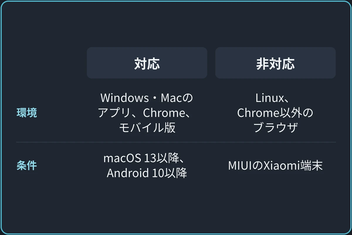音声共有の対応環境の比較図。対応するのはWindows・macOSのデスクトップ版、Chrome、モバイル版で、MacのアプリやゲームはmacOS 13以降、AndroidはAndroid 10以降が条件。非対応はLinuxやChrome以外のブラウザで、MIUIを使うXiaomi端末は画面共有に対応していない。