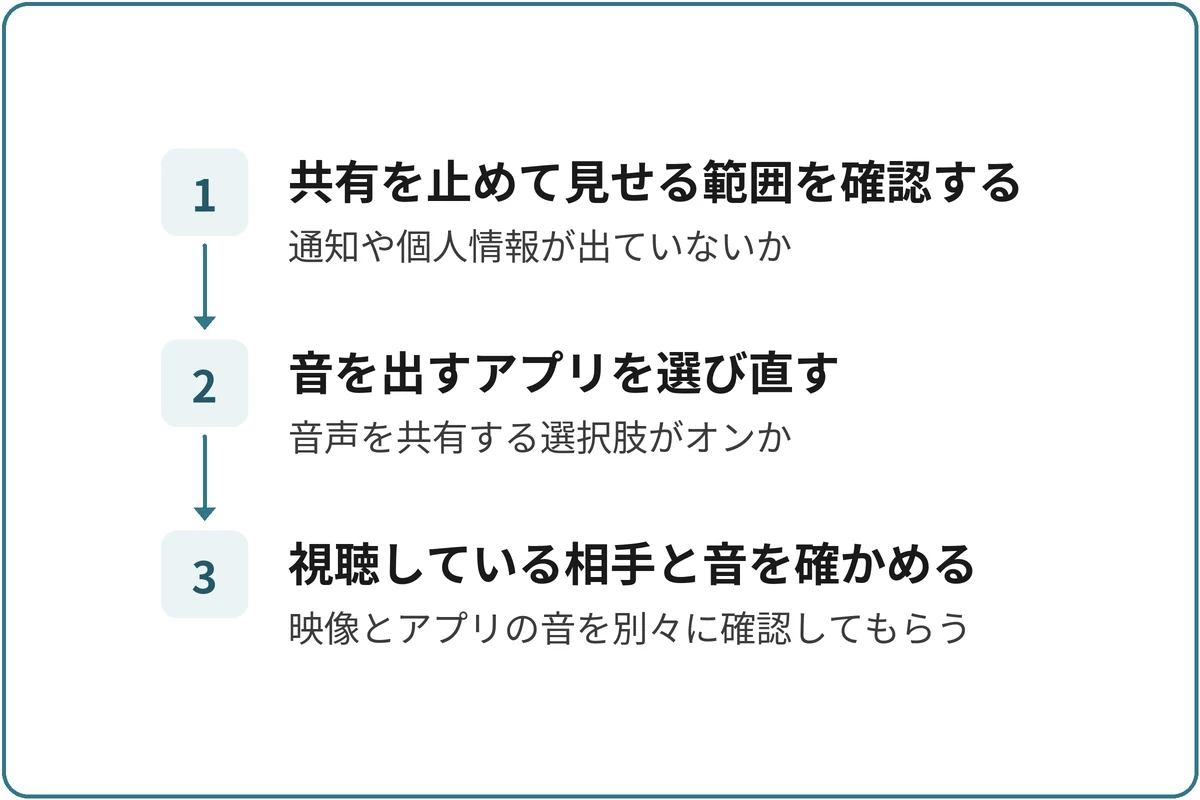 共有対象を選び直すの図。1.共有を止めて見せる範囲を確認する（通知や個人情報が出ていないか）、2.音を出すアプリを選び直す（音声を共有する選択肢がオンか）、3.視聴している相手と音を確かめる（映像とアプリの音を別々に確認してもらう）の順に進む。