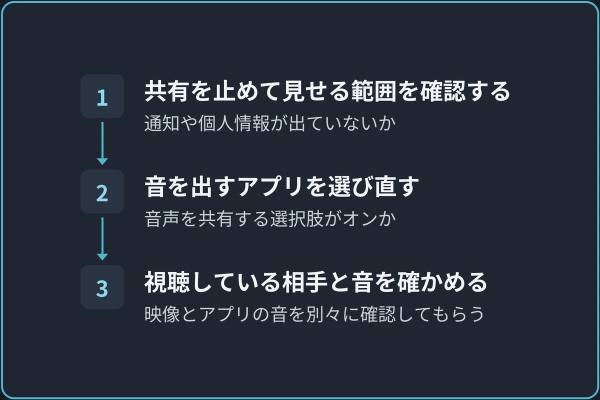 共有対象を選び直すの図。1.共有を止めて見せる範囲を確認する（通知や個人情報が出ていないか）、2.音を出すアプリを選び直す（音声を共有する選択肢がオンか）、3.視聴している相手と音を確かめる（映像とアプリの音を別々に確認してもらう）の順に進む。