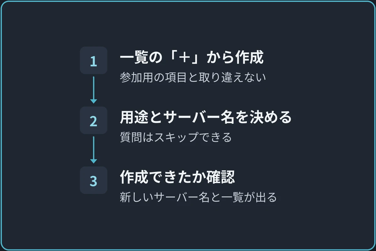 サーバーを作るの図。1.一覧の「＋」から作成（参加用の項目と取り違えない）、2.用途とサーバー名を決める（質問はスキップできる）、3.作成できたか確認（新しいサーバー名と一覧が出る）の順に進む。