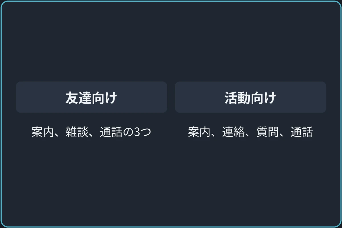 最初のチャンネル構成の例の比較図。友達向け：案内、雑談、通話の3つ。活動向け：案内、連絡、質問、通話。