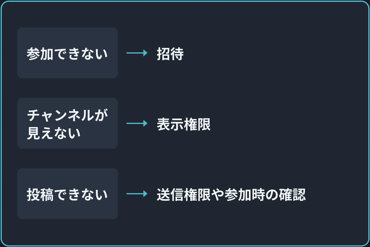 招待した人が書き込めないときの図。「どこで止まっている？」から分かれる。参加できないなら招待。チャンネルが見えないなら表示権限。投稿できないなら送信権限や参加時の確認。