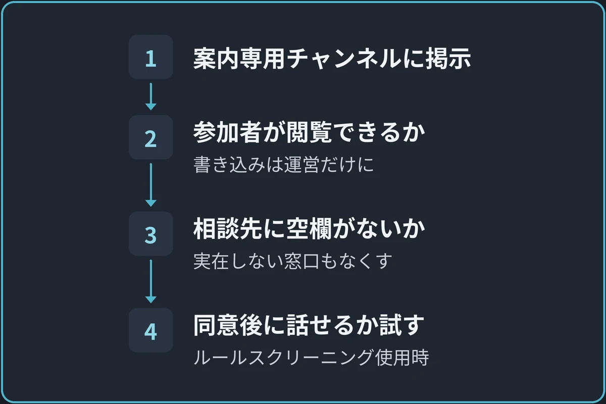 ルールを掲示するの図。1.案内専用チャンネルに掲示、2.参加者が閲覧できるか（書き込みは運営だけに）、3.相談先に空欄がないか（実在しない窓口もなくす）、4.同意後に話せるか試す（ルールスクリーニング使用時）の順に進む。