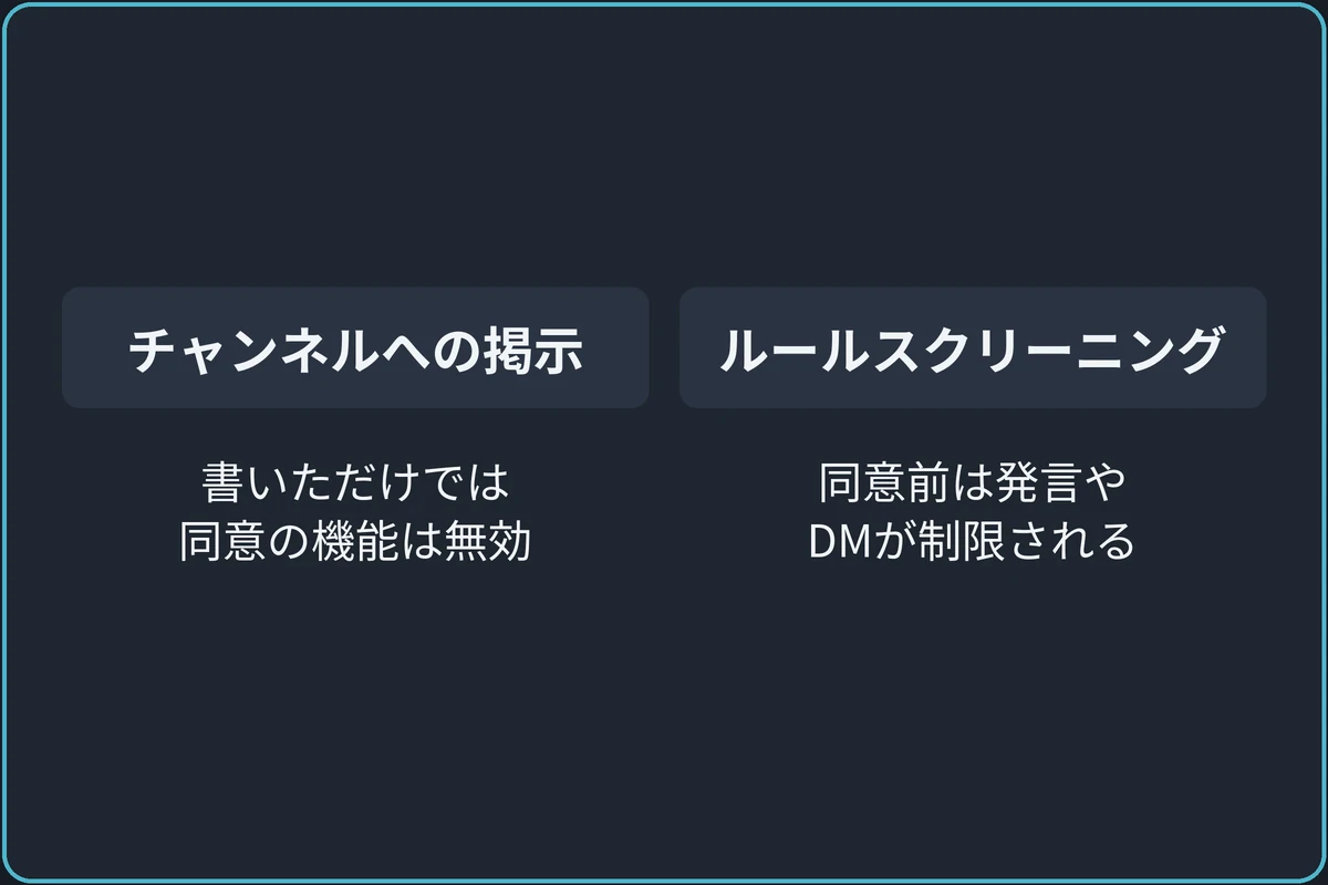 掲示と同意の機能は別の比較図。チャンネルにルールを書いただけでは同意の機能は有効にならない。ルールスクリーニングを有効にすると、同意前の新規参加者は発言・リアクション・他のメンバーへのDMが制限される。