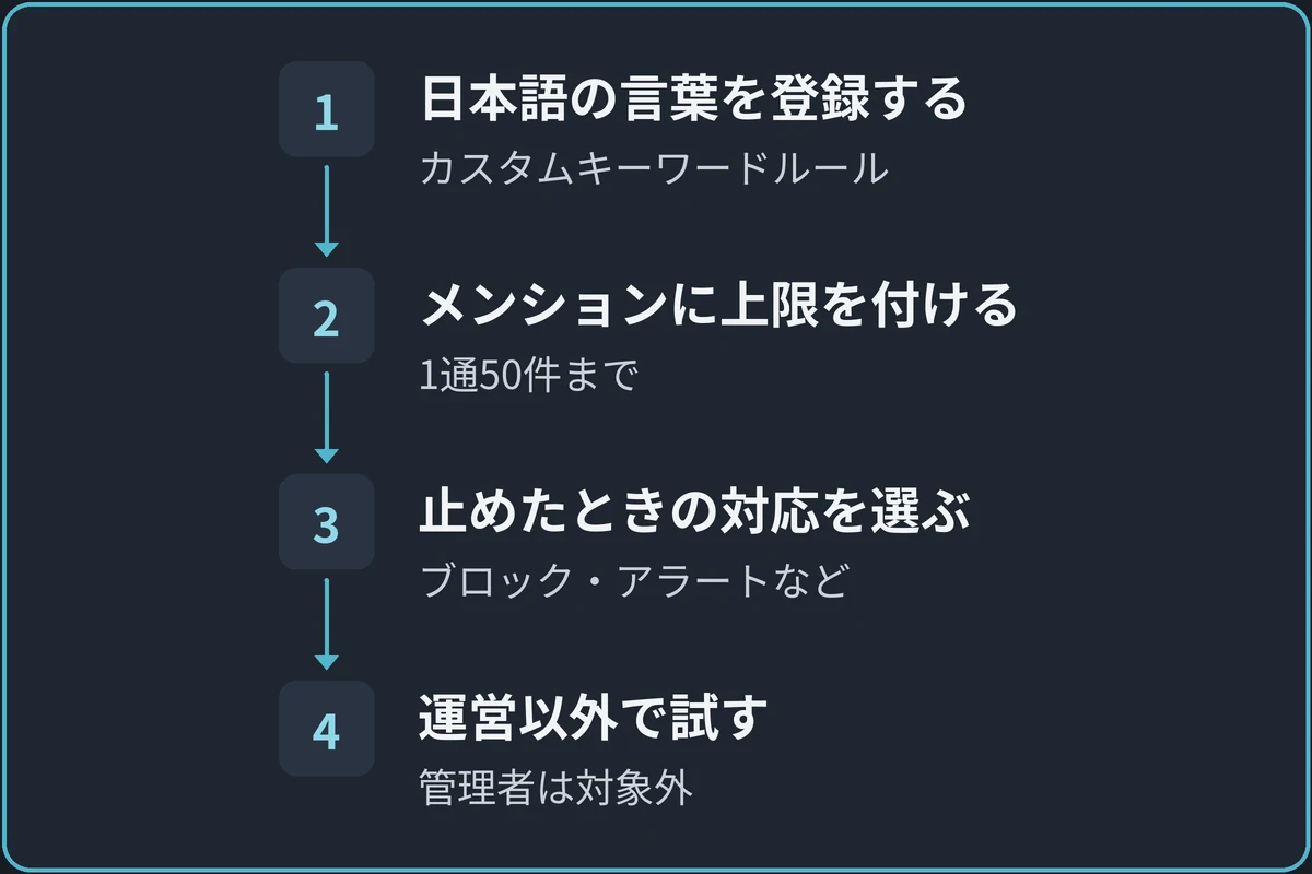 AutoModを入れる順番の図。1.日本語の言葉を登録する(カスタムキーワードルール)、2.メンションに上限を付ける(1通50件まで)、3.止めたときの対応を選ぶ(ブロック・アラート・タイムアウト)、4.運営以外で試す(管理者は対象外)の順に進む。