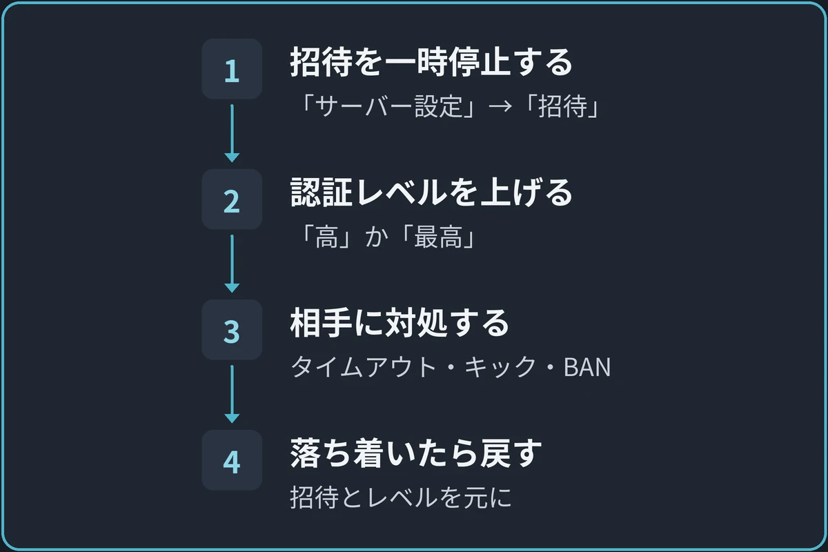 荒らされたときの順番の図。1.招待を一時停止する(「サーバー設定」→「招待」)、2.認証レベルを上げる(「高」か「最高」)、3.相手に対処する(タイムアウト・キック・BAN)、4.落ち着いたら戻す(招待を有効にしてレベルも戻す)の順に進む。