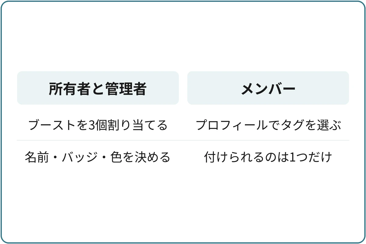 サーバー側とメンバー側の作業の比較図。所有者と管理者：ブーストを3個割り当てる、名前とバッジと色を決める。メンバー：プロフィールでタグを選ぶ、付けられるのは1つだけ。