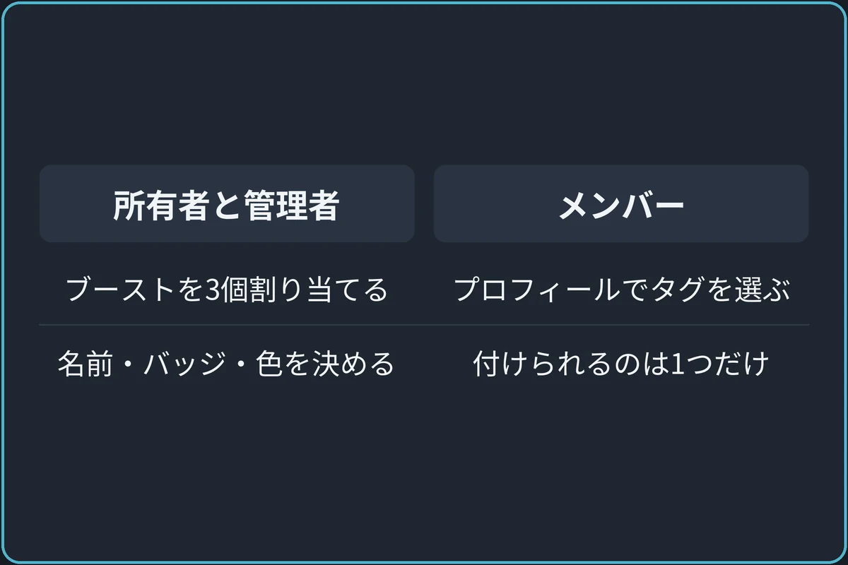 サーバー側とメンバー側の作業の比較図。所有者と管理者：ブーストを3個割り当てる、名前とバッジと色を決める。メンバー：プロフィールでタグを選ぶ、付けられるのは1つだけ。