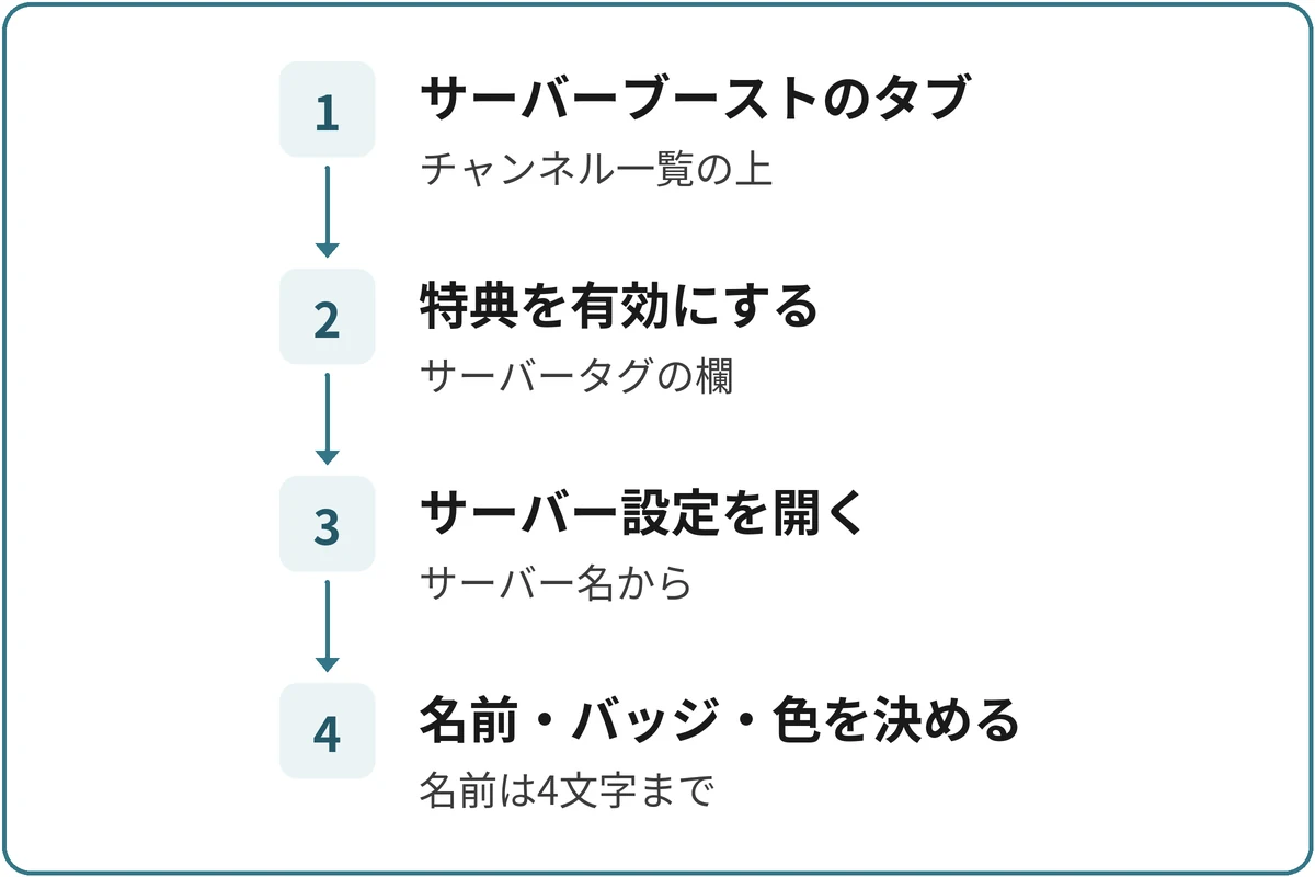 サーバータグを作る順番の図。1.サーバーブーストのタブ（チャンネル一覧の上）、2.特典を有効にする（サーバータグの欄）、3.サーバー設定を開く（サーバー名から）、4.名前・バッジ・色を決める（名前は4文字まで）の順に進む。