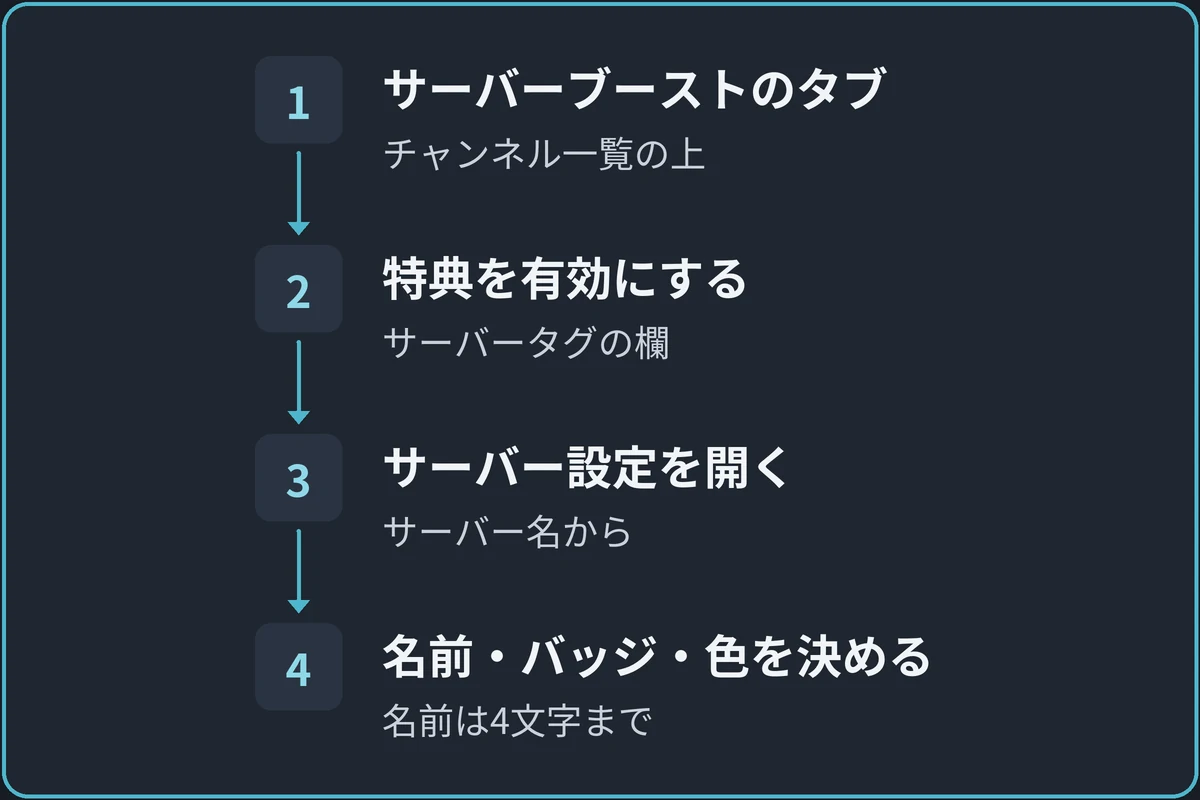 サーバータグを作る順番の図。1.サーバーブーストのタブ（チャンネル一覧の上）、2.特典を有効にする（サーバータグの欄）、3.サーバー設定を開く（サーバー名から）、4.名前・バッジ・色を決める（名前は4文字まで）の順に進む。